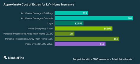 lv home and buildings insurance